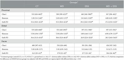 Corrigendum: A westernized diet changed the colonic bacterial composition and metabolite concentration in a dextran sulfate sodium pig model for ulcerative colitis